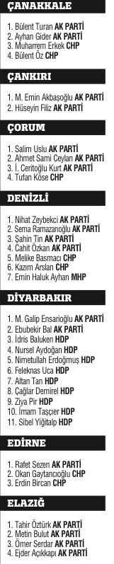 Milli irade 4 yıllığına yetki verdiği 550 ismi belirledi Milli irade 4 yıllığına yetki verdiği 550 ismi belirledi