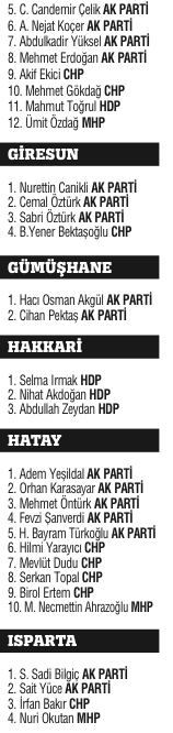 Milli irade 4 yıllığına yetki verdiği 550 ismi belirledi Milli irade 4 yıllığına yetki verdiği 550 ismi belirledi