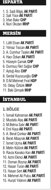 Milli irade 4 yıllığına yetki verdiği 550 ismi belirledi Milli irade 4 yıllığına yetki verdiği 550 ismi belirledi