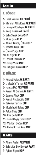 Milli irade 4 yıllığına yetki verdiği 550 ismi belirledi Milli irade 4 yıllığına yetki verdiği 550 ismi belirledi