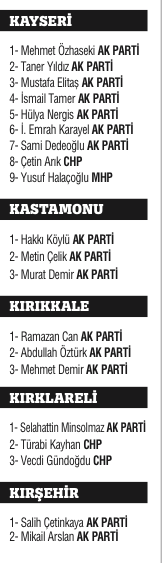 Milli irade 4 yıllığına yetki verdiği 550 ismi belirledi Milli irade 4 yıllığına yetki verdiği 550 ismi belirledi
