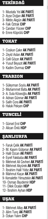 Milli irade 4 yıllığına yetki verdiği 550 ismi belirledi Milli irade 4 yıllığına yetki verdiği 550 ismi belirledi