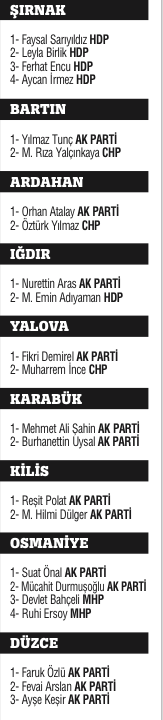 Milli irade 4 yıllığına yetki verdiği 550 ismi belirledi Milli irade 4 yıllığına yetki verdiği 550 ismi belirledi
