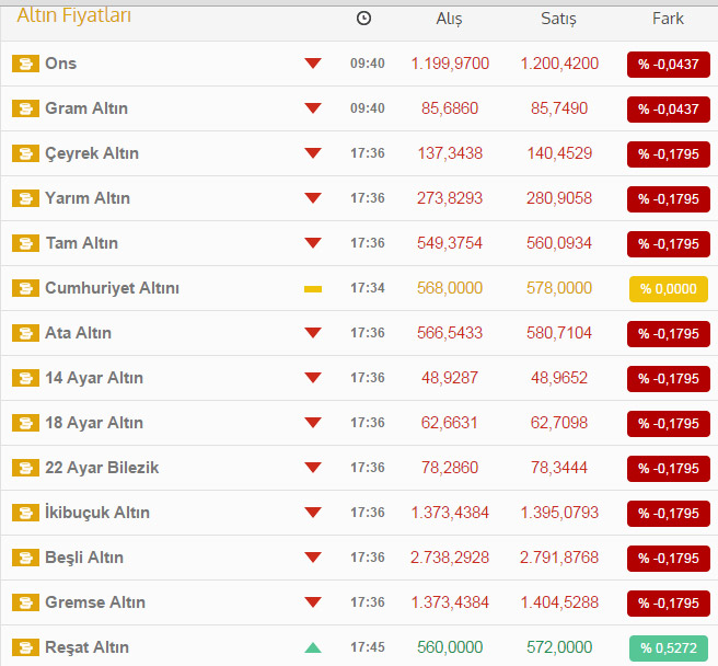 Altını olanların yüzünü güldürecek haber Altını olanların yüzünü güldürecek haber