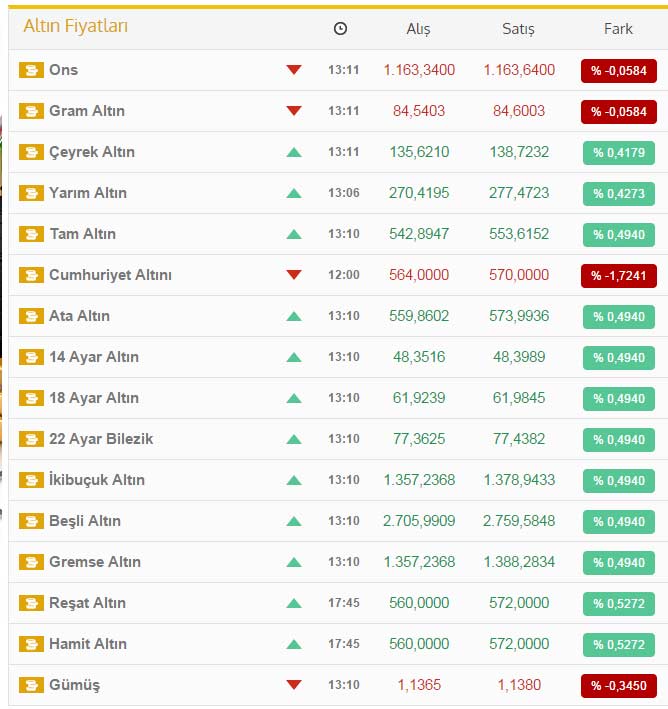 Altın fiyatları güne nasıl başladı?