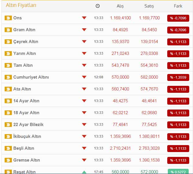 Altın fiyatları bu hafta nasıl?