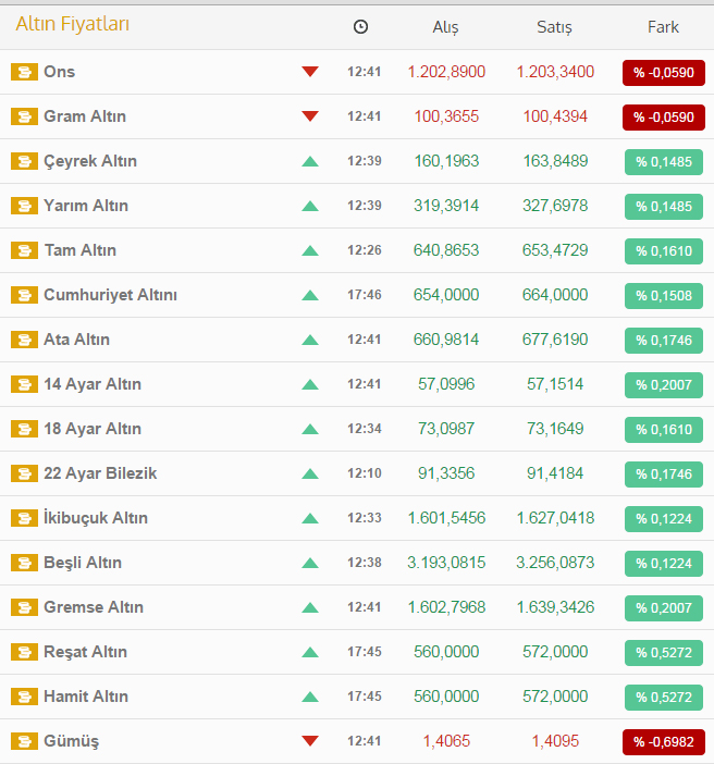 Altının sınırları aştı! İşte son fiyatlar Altının sınırları aştı! İşte son fiyatlar