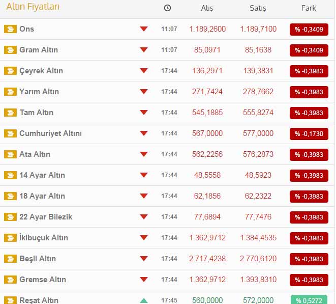 Altın Fiyatları güncel (Çeyrek altın fiyatı 21 Kasım) Altın Fiyatları güncel (Çeyrek altın fiyatı 21 Kasım)
