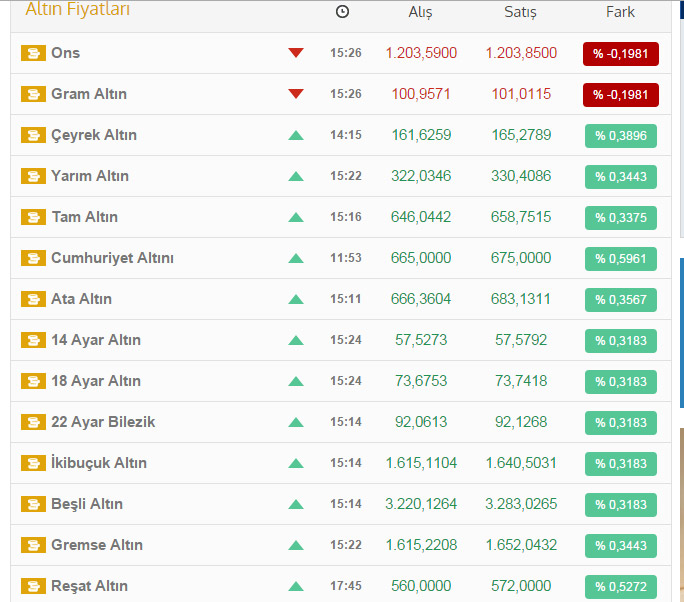 Çeyrek Altın Fiyatlarında son durum 26 Mayıs Çeyrek Altın Fiyatları Çeyrek Altın Fiyatlarında son durum 26 Mayıs Çeyrek Altın Fiyatları