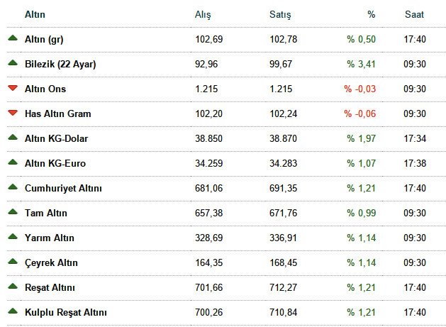 Altın yatırımcısına güzel haber 