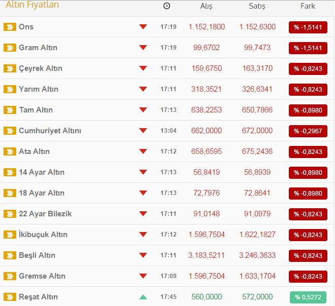 Elinde altını olanlar bu habere dikkat! İşte son fiyatlar Elinde altını olanlar bu habere dikkat! İşte son fiyatlar