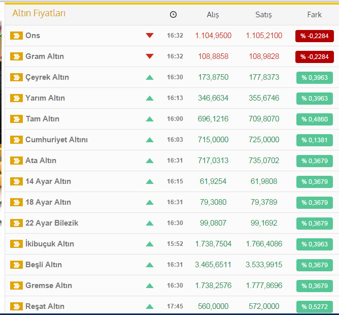 Altını olan yaşadı! İşte son fiyatlar 
