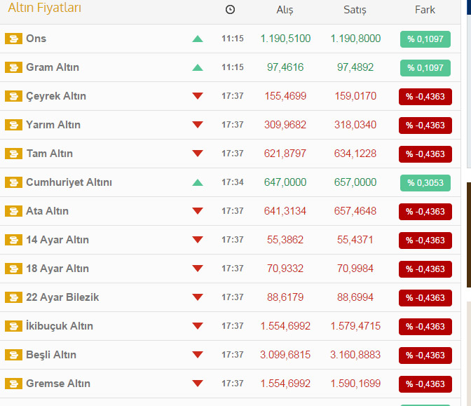 Altın iki haftanın zirvesinde! İşte son fiyatlar Altın iki haftanın zirvesinde! İşte son fiyatlar