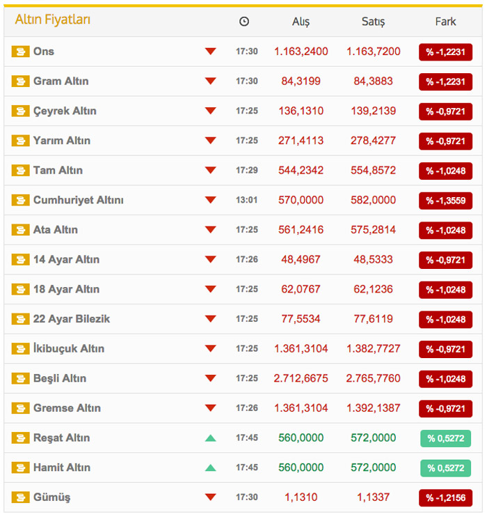 Altında kritik seviye! İşte altın fiyatları Altında kritik seviye! İşte altın fiyatları