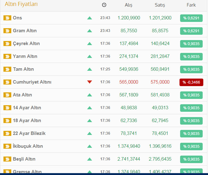 Altında kritik tahmin! İşte fiyatları arttıracak 4 sebep Altında kritik tahmin! İşte fiyatları arttıracak 4 sebep