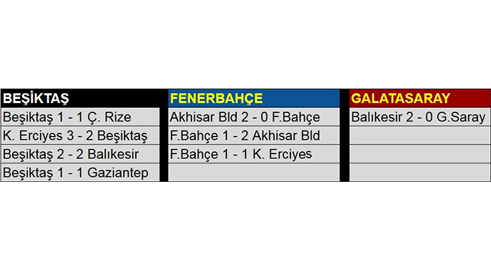 İşte 3 Büyüklerin son 8 takıma karşı yaşadıkları kayıplar İşte 3 Büyüklerin son 8 takıma karşı yaşadıkları kayıplar