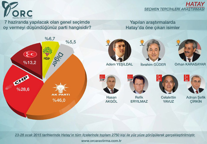 ORC'nin Hatay, Adana ve Mersin anketleri ORC'nin Hatay, Adana ve Mersin anketleri