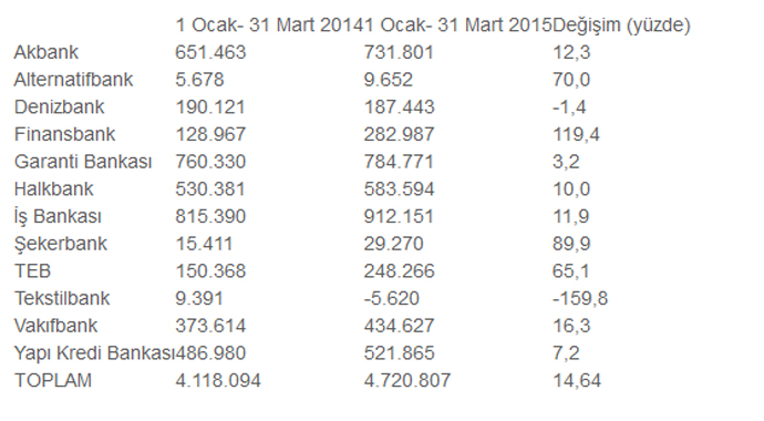 Borsadaki bankaların karı arttı