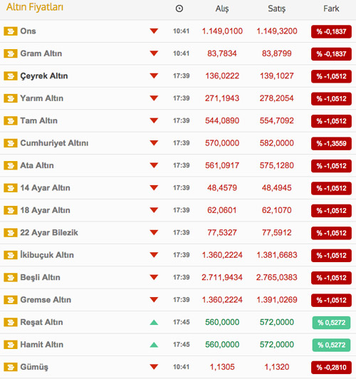 Altında ürküten tahmin! 2015 sonu 800 dolara inebilir! Altında ürküten tahmin! 2015 sonu 800 dolara inebilir!