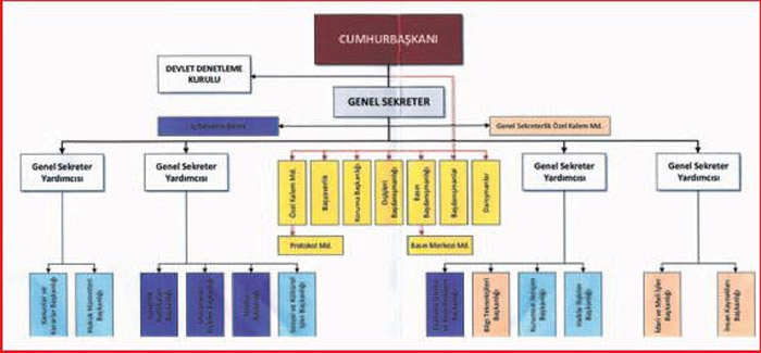 Cumhurbaşkanlığı'nda 12 başkanlık kurulacak Cumhurbaşkanlığı'nda 12 başkanlık kurulacak