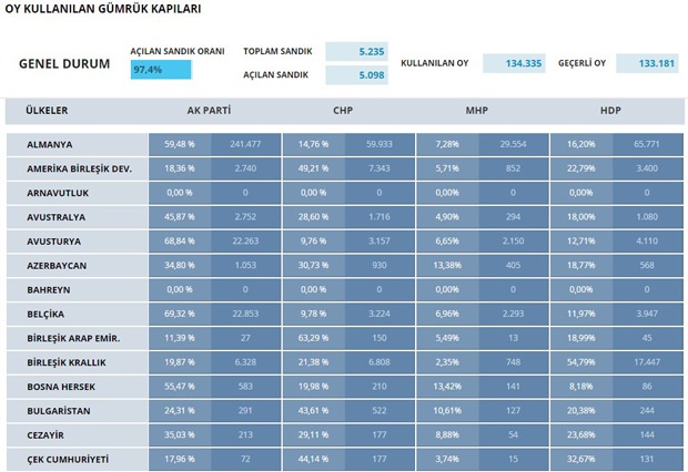 İşte partilerin yurt dışı oy oranları İşte partilerin yurt dışı oy oranları