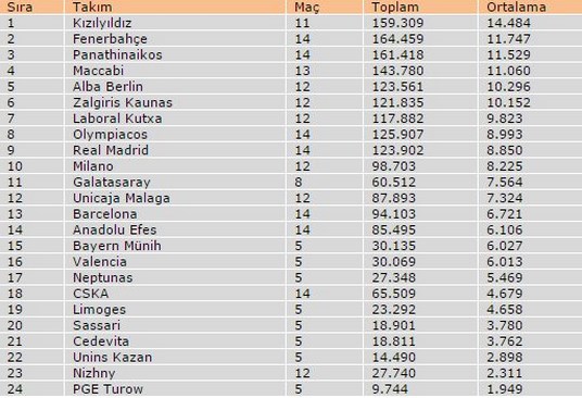 Fenerbahçe, Avrupa devlerini geride bıraktı! Fenerbahçe, Avrupa devlerini geride bıraktı!