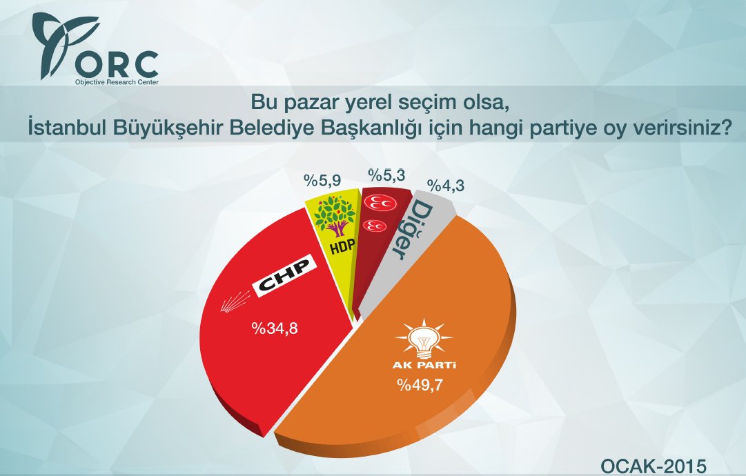Ankara ve İstanbul'da MHP'yi yıkacak anket! Ankara ve İstanbul'da MHP'yi yıkacak anket!