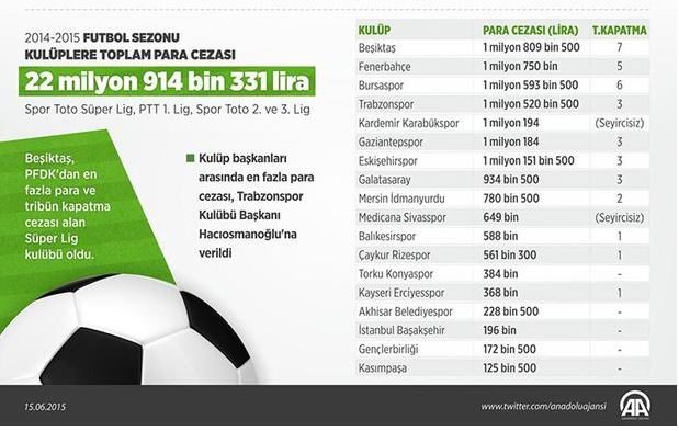 PFDK kulüplere 22.9 milyon TL para cezası kesti