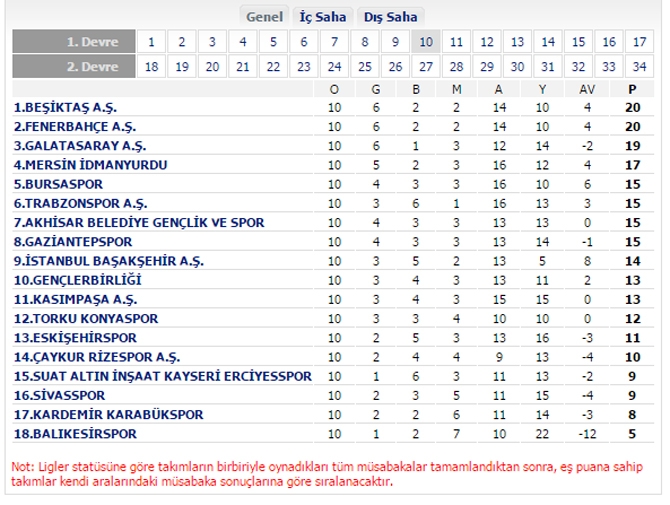 Süper Lig 10. hafta puan durumu ve sonuçlar Süper Lig 10. hafta puan durumu ve sonuçlar