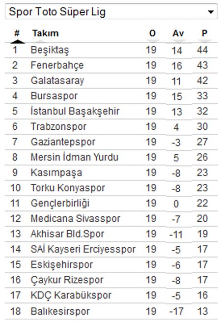 Süper Lig puan durumu, toplu sonuçlar ve gelecek haftanın programı