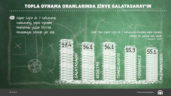 Topla oynama oranlarında zirve Galatasaray'ın