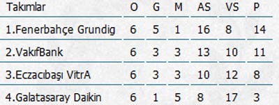 Fenerbahçe Grundig 4. kez şampiyon Fenerbahçe Grundig 4. kez şampiyon