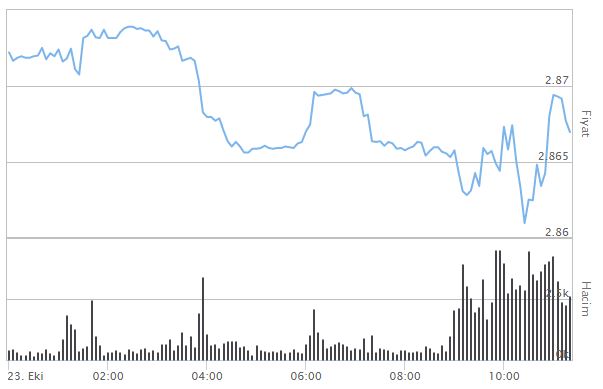 Dolar fiyatları bugün kaç para? Dolar,döviz,Euro'da son durum 