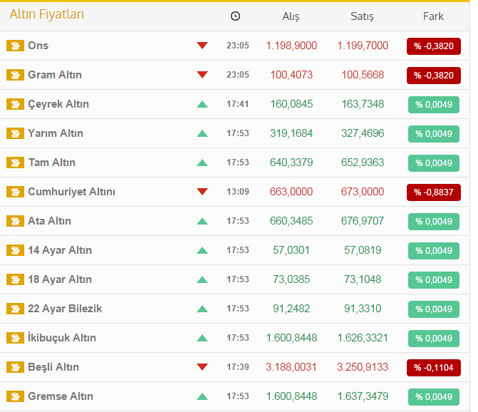 Altında beklenmeyen hareket! İşte son fiyatlar