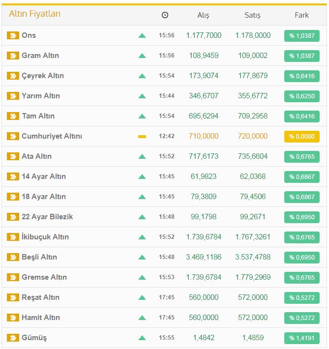 Gram altın tırmanışa geçti!