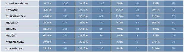 İşte partilerin yurt dışı oy oranları İşte partilerin yurt dışı oy oranları