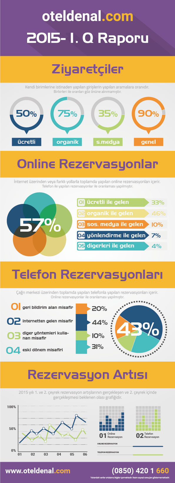 Online Rezervasyonda Büyük Artış… Online Rezervasyonda Büyük Artış…