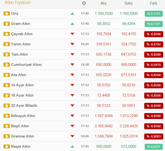 Çeyrek altın bugün ne kadar? İşte son fiyatlar