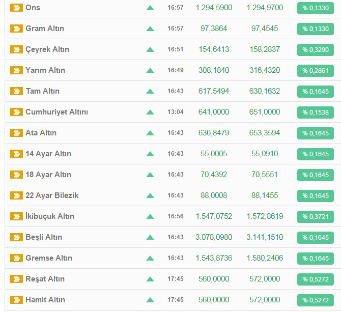 Altın 1 saatte 20 dolar arttı! Altın 1 saatte 20 dolar arttı!