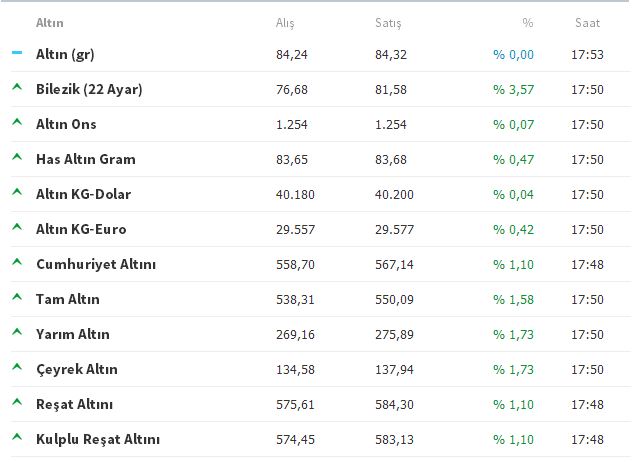 Çeyrek altın kaç lira? Kapalıçarşı'da son durum