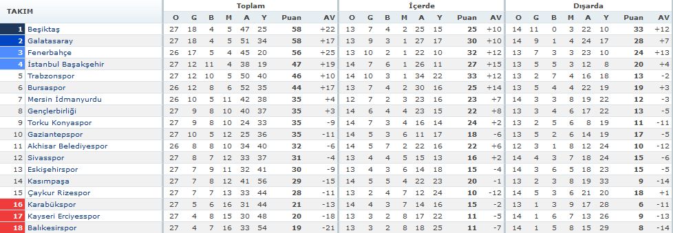 Süper Lig puan durumu ve toplu sonuçlar (GÜNCEL PUAN DURUMU) Süper Lig puan durumu ve toplu sonuçlar (GÜNCEL PUAN DURUMU)