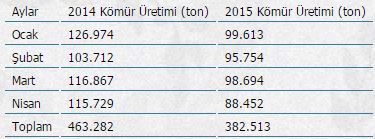 4 ayda 382 bin ton kömür