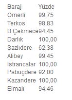 Barajlarda son 5 yılın rekoru