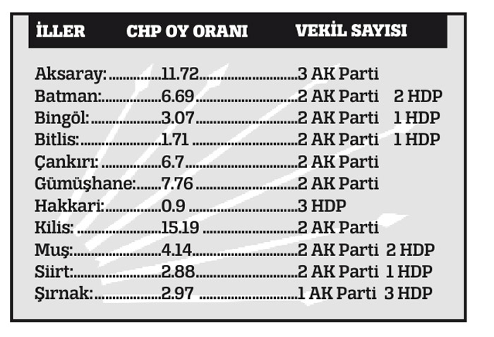 CHP baştan mağlup, 11 şehirde aday adayı çıkmadı! CHP baştan mağlup, 11 şehirde aday adayı çıkmadı!