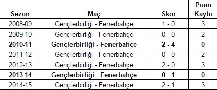 Gençlerbirliği, Fenerbahçe'nin kabusu oldu!