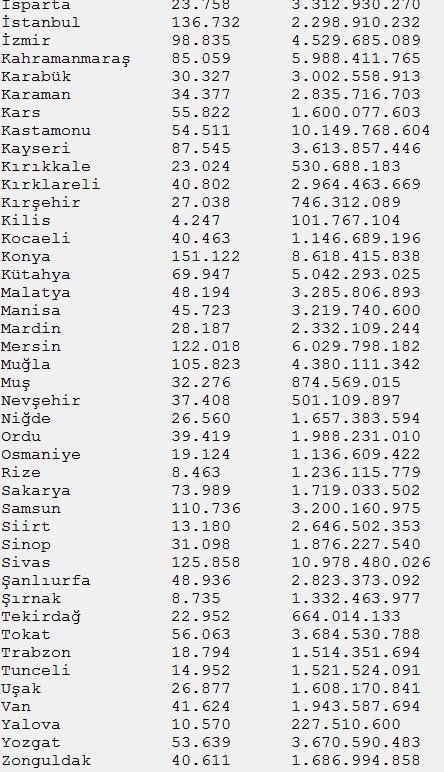 İstanbul'un yarıya yakını o kurumun