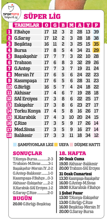 Süper Lig'de toplu sonuçlar puan durumu ve 18. hafta fikstürü Süper Lig'de toplu sonuçlar puan durumu ve 18. hafta fikstürü