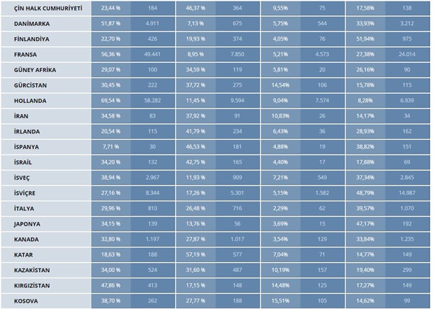 İşte partilerin yurt dışı oy oranları İşte partilerin yurt dışı oy oranları