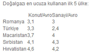 Türkiye gazı ucuza tüketiyor Türkiye gazı ucuza tüketiyor