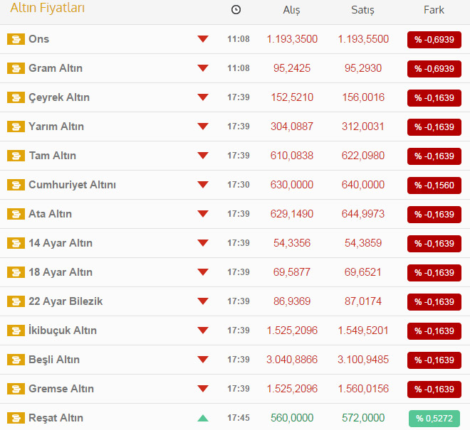 Altında büyük çöküş! Son 2 ayın dibinde